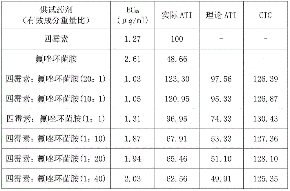 Pesticide composition containing tetramycin and sedaxane