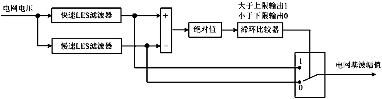 A les dual-mode fast power grid fundamental wave amplitude detection method and dual-mode detector