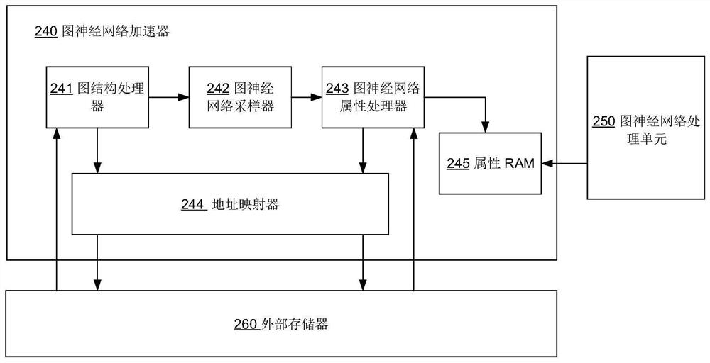 Hardware accelerator, system and method for accelerating graph neural network attribute access