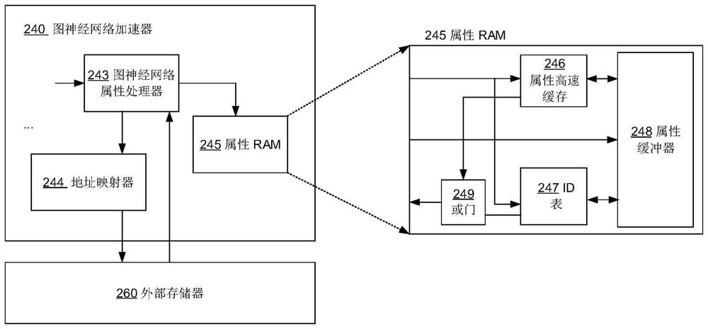 Hardware accelerator, system and method for accelerating graph neural network attribute access