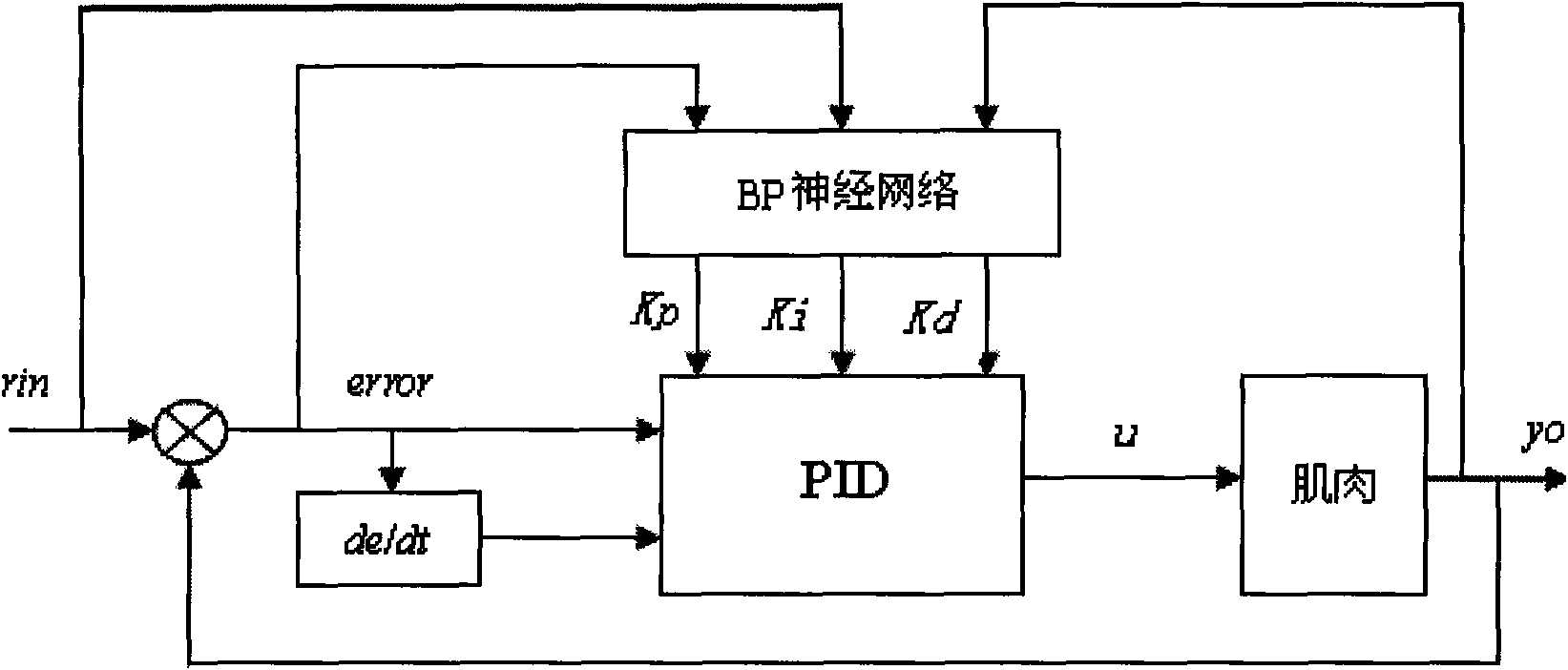 PID-adjusting precise control method of functional electrical stimulation (FES) based on BP neural network