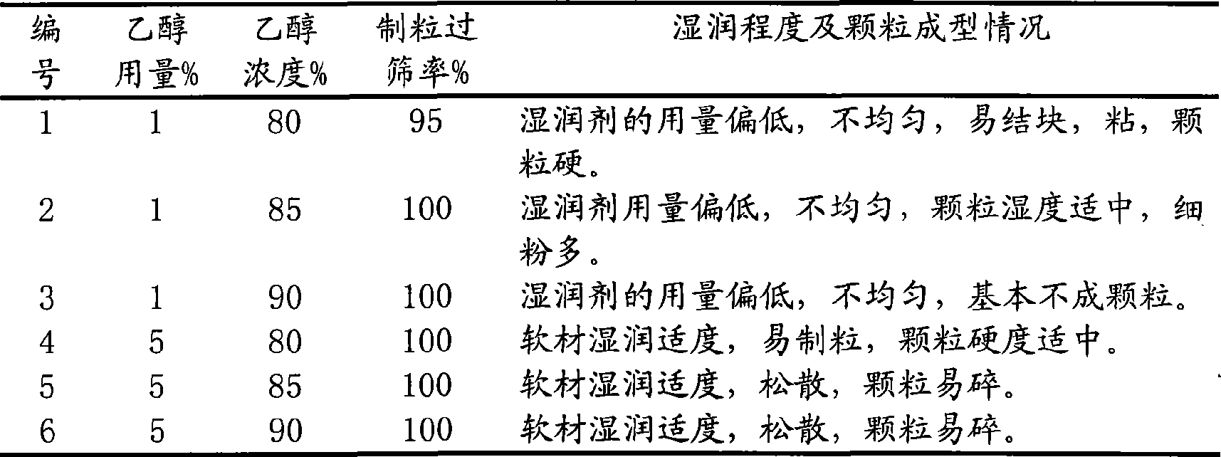 Chinese medicinal composition for treating pulmonary interstitial fibrosis