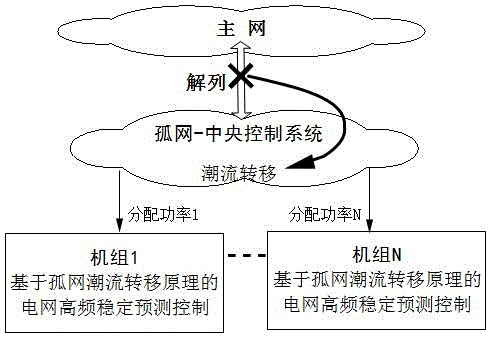 Predictive control method for power grid high frequency stability based on the principle of power flow transfer in isolated grid