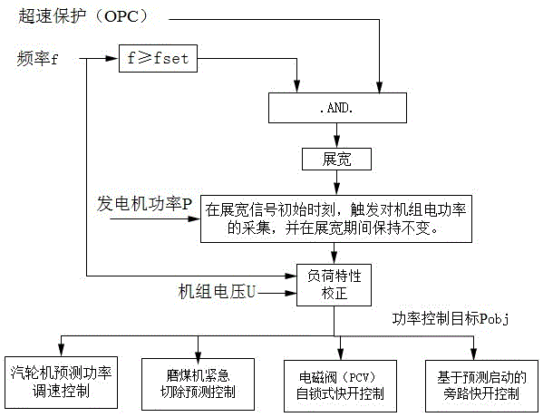 Predictive control method for power grid high frequency stability based on the principle of power flow transfer in isolated grid