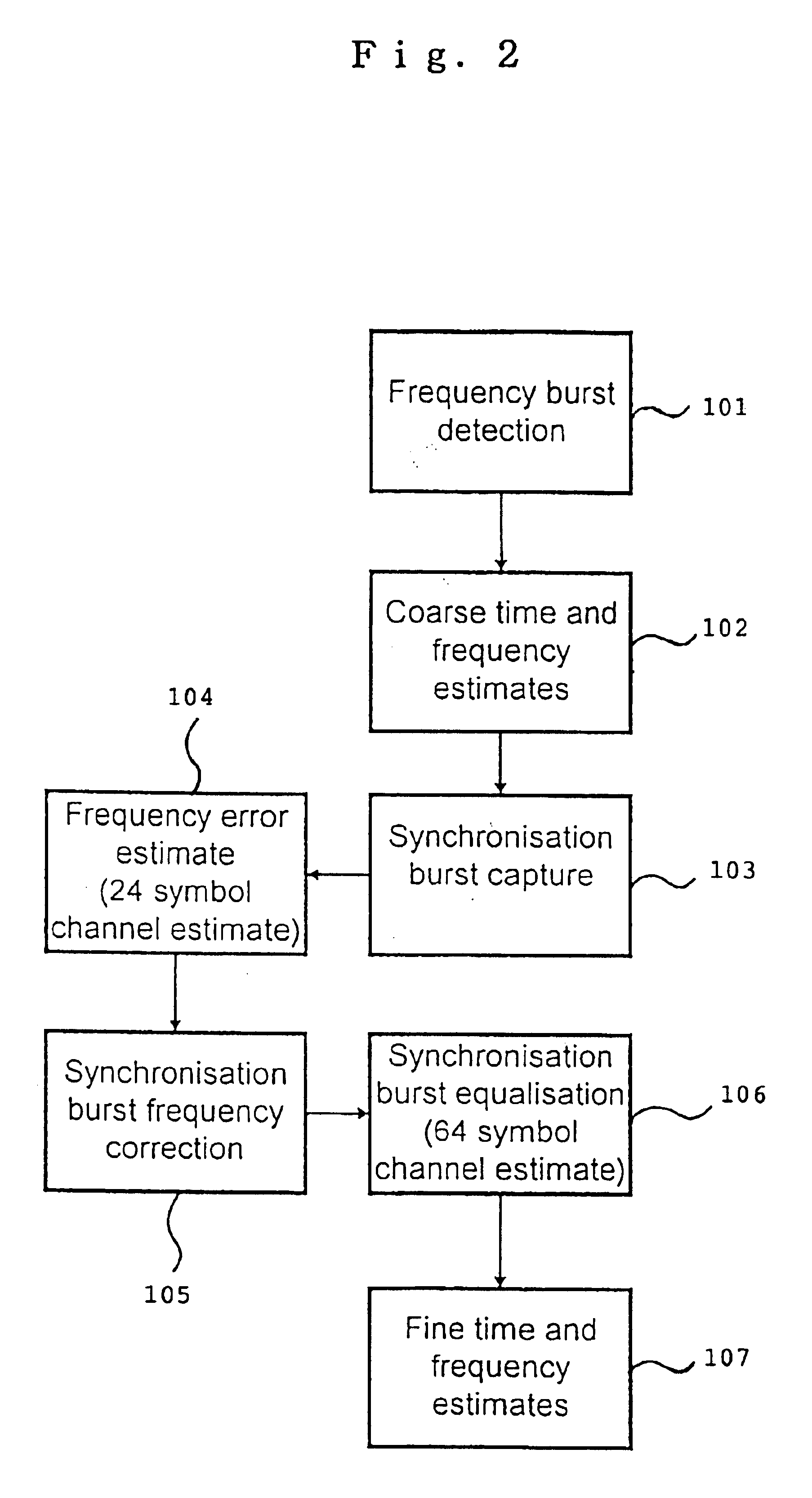 Synchronization in digital data transmission systems