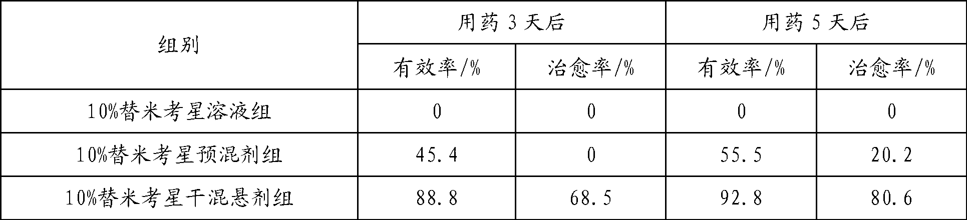 Tilmicosin dry suspension, method for preparing dry suspension and uses thereof