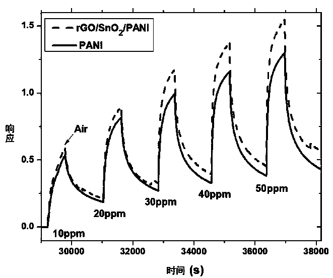 Graphene-based ternary composite film gas sensor and preparation method thereof