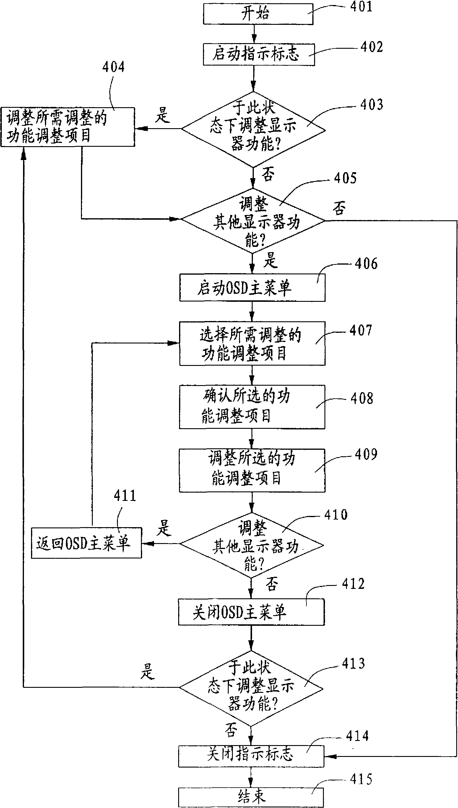 Planar display and its function regulating method