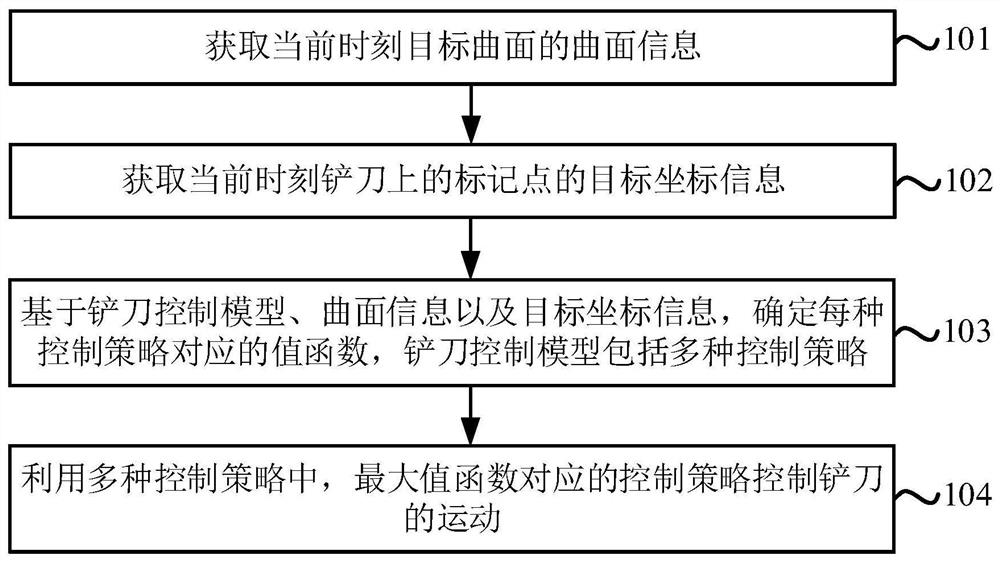 Scraper knife control method, model and device, computer equipment and storage medium