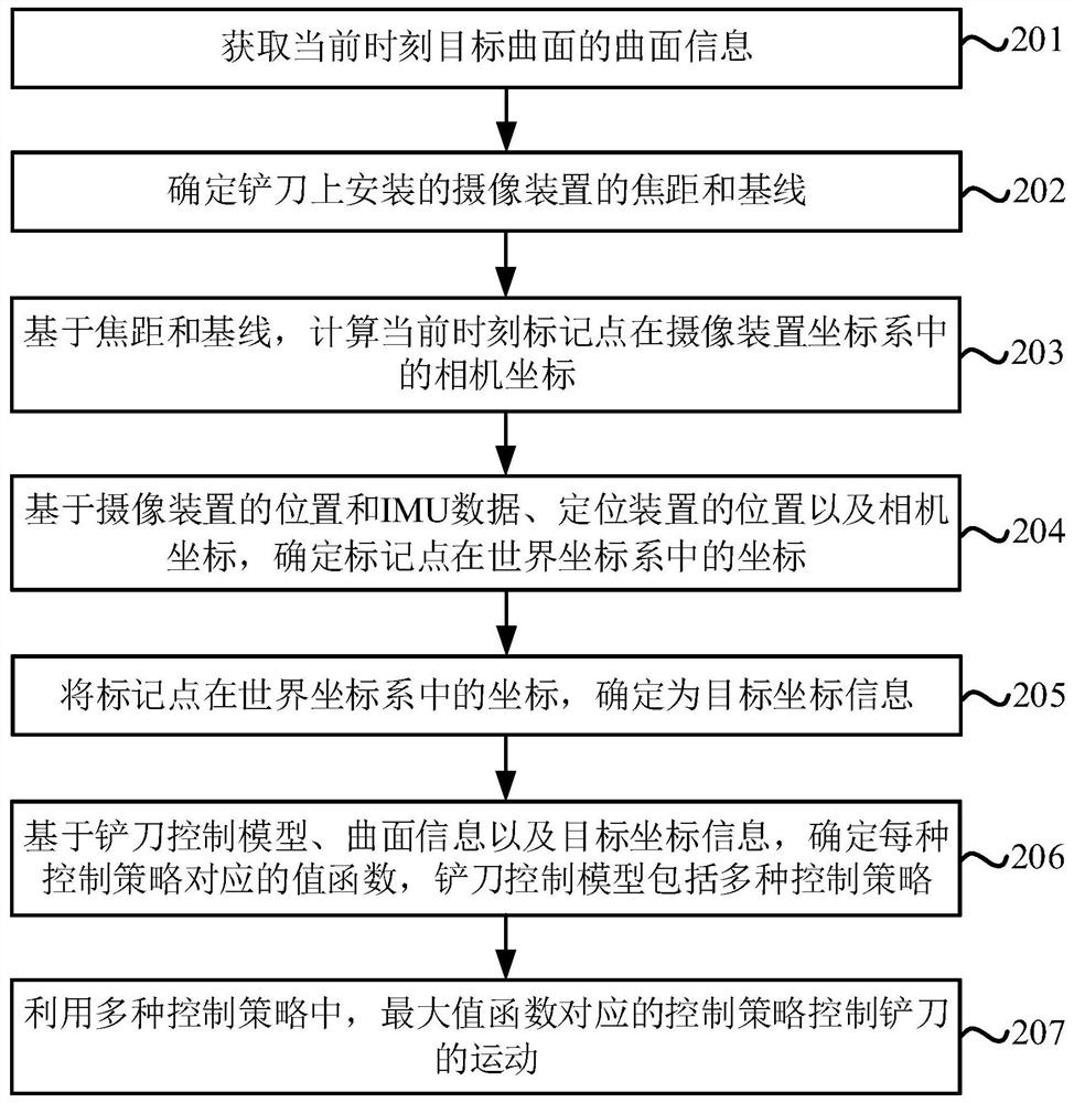 Scraper knife control method, model and device, computer equipment and storage medium