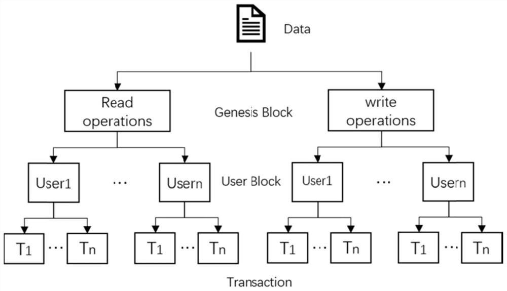 Outsourcing data access control system based on block chain