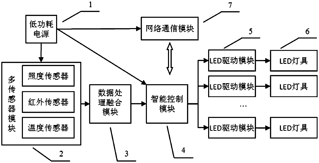 Indoor LED intelligent illumination system based on multi-sensor data fusion