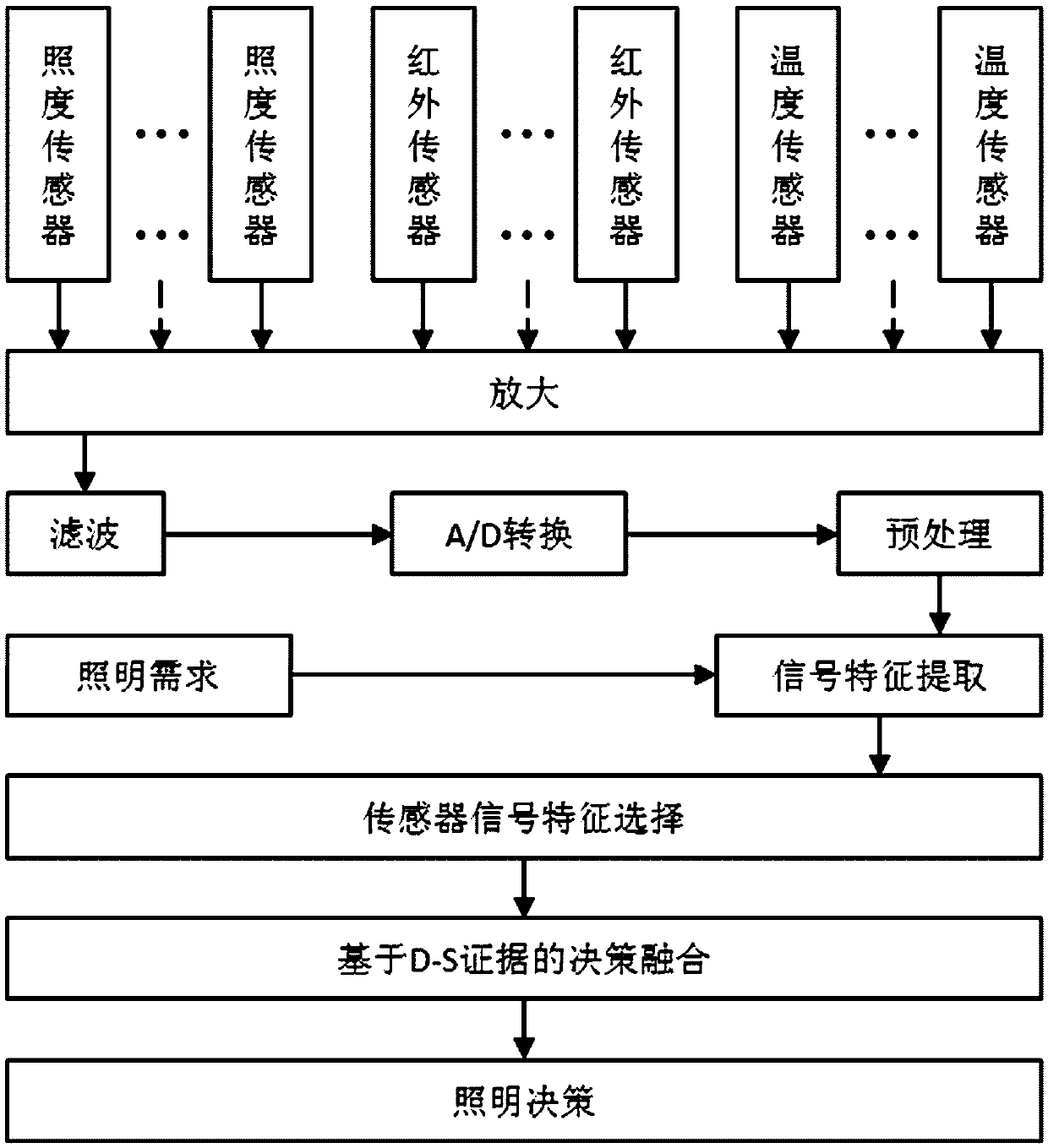 Indoor LED intelligent illumination system based on multi-sensor data fusion