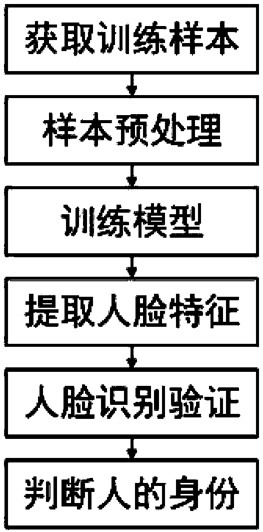 Method for monitoring potential safety hazards existing in family members based on deep learning