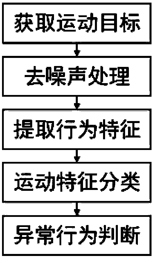 Method for monitoring potential safety hazards existing in family members based on deep learning