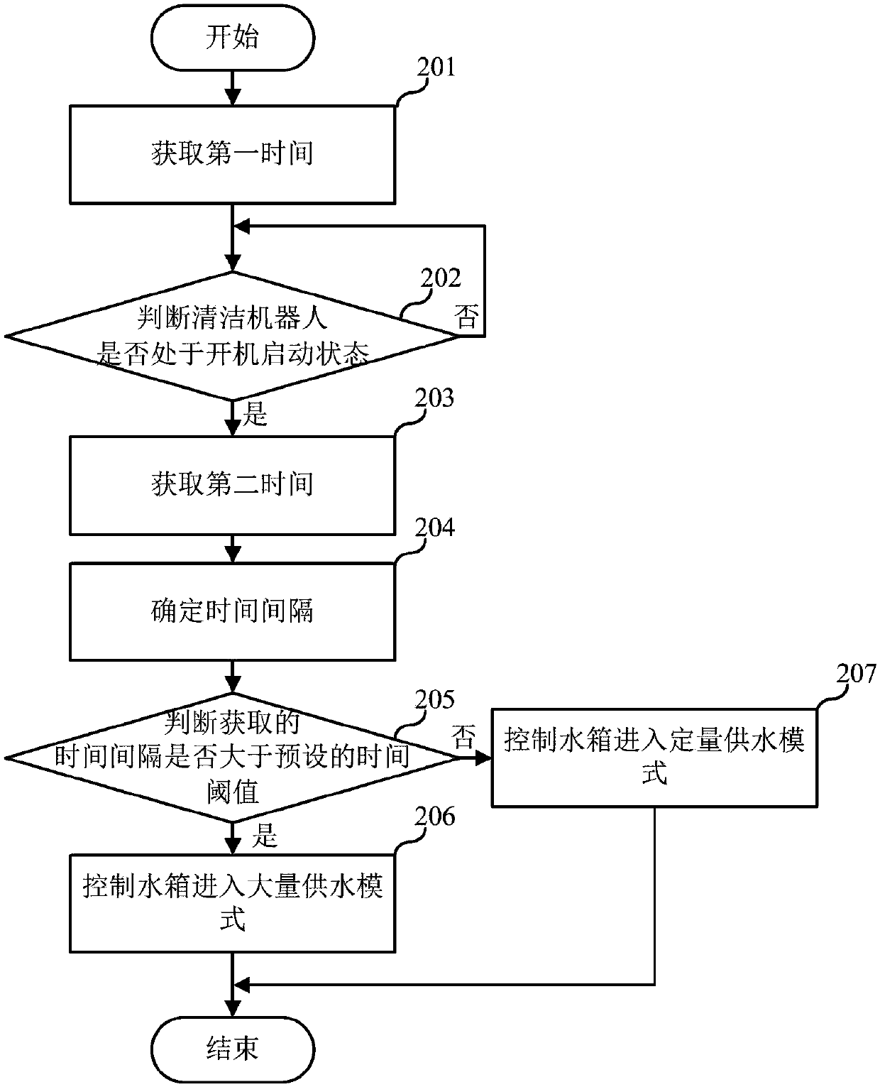 Water tank water supply method, cleaning robot and computer readable storage medium