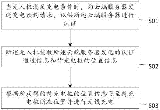 Unmanned aerial vehicle, cloud server and wireless charging system and method