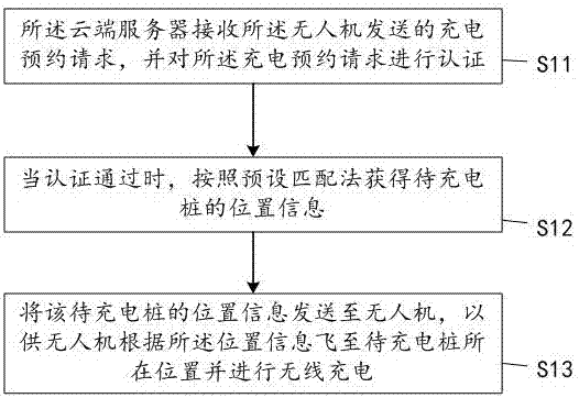 Unmanned aerial vehicle, cloud server and wireless charging system and method