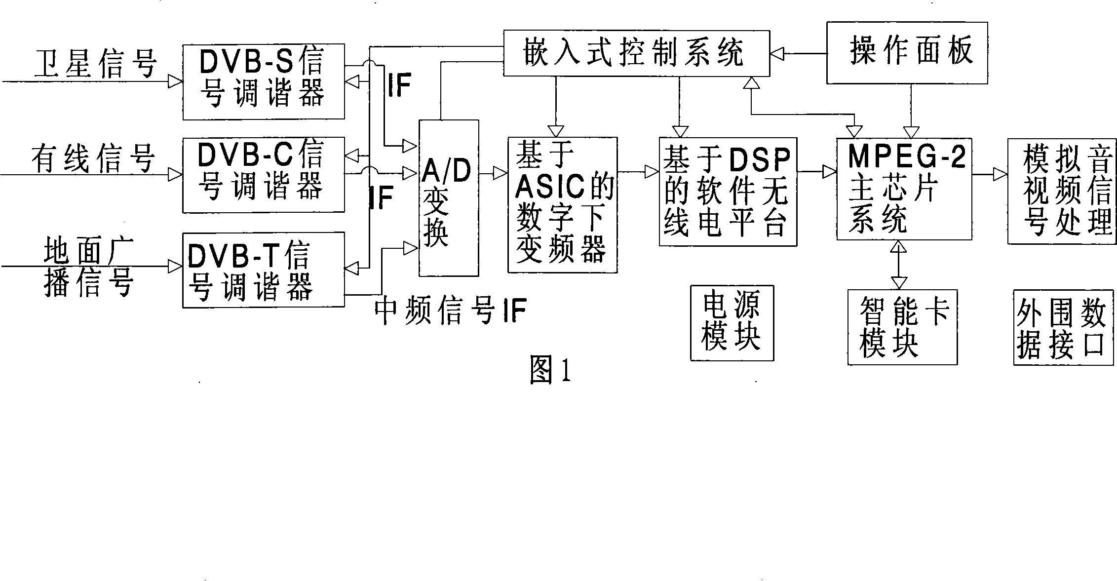 Combined digital set top boxes based on software radio