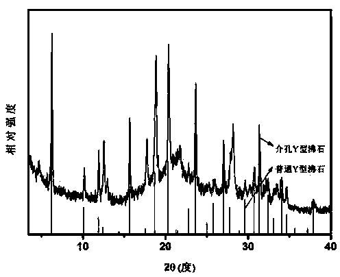 Mesoporous Y-type zeolite molecular sieve and preparation method thereof