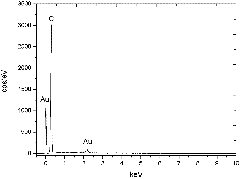 Preparation method of high performance conductive gold balls with monodispersity