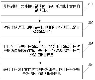 Online monitoring alarm method and device, electronic equipment and computer readable storage medium