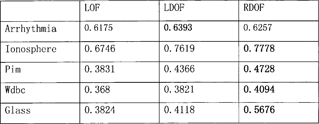 Anomaly detection algorithm based on relative density