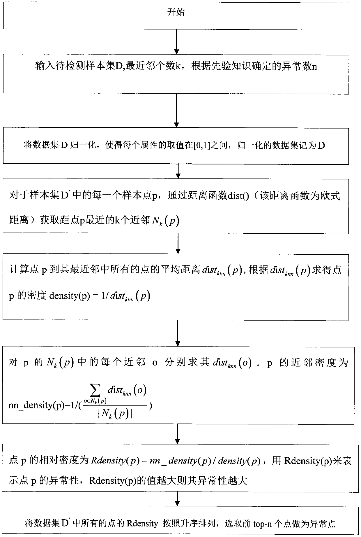 Anomaly detection algorithm based on relative density