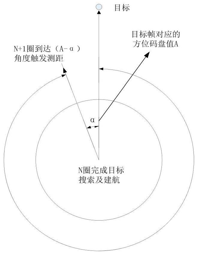 Infrared alarm system for rapid circumferential scanning directional distance measurement and distance measurement method thereof