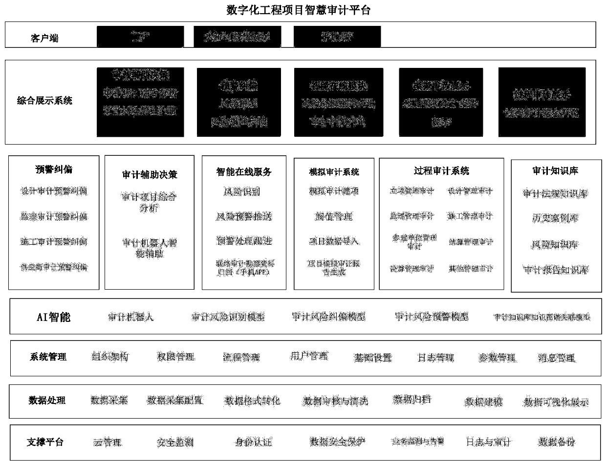 Intelligent auditing platform for dynamically auditing project construction process of power system