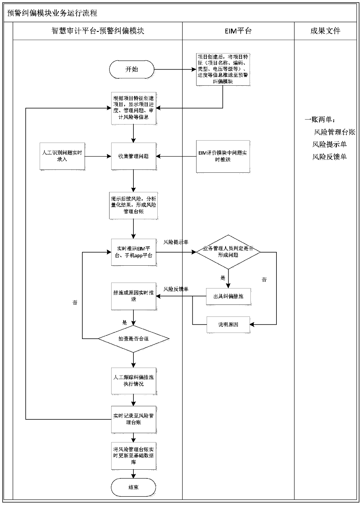 Intelligent auditing platform for dynamically auditing project construction process of power system