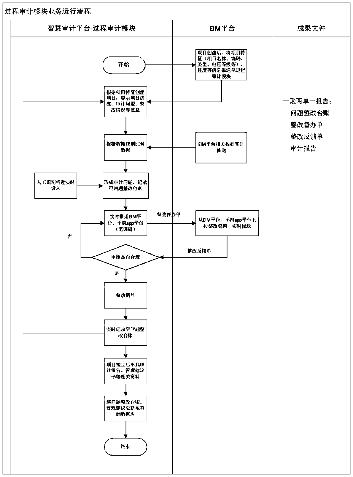 Intelligent auditing platform for dynamically auditing project construction process of power system