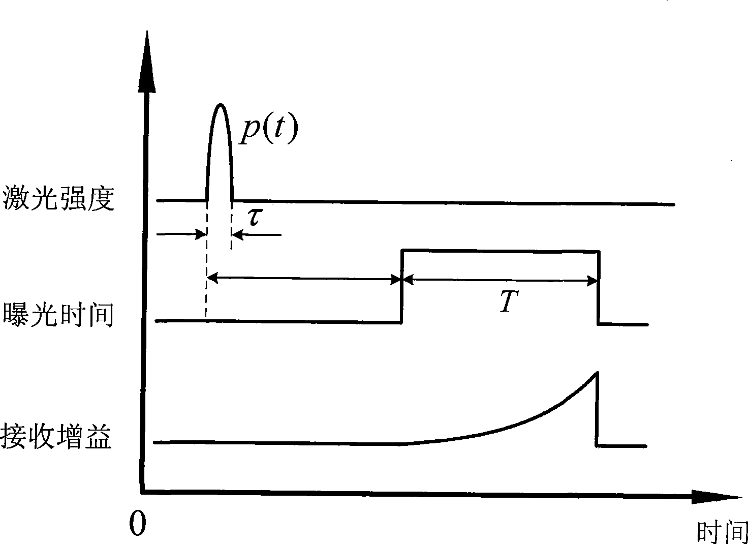 Index gain modulation distance imager