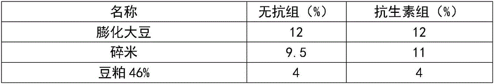 Pig feed free of antibiotic addition and preparation method thereof