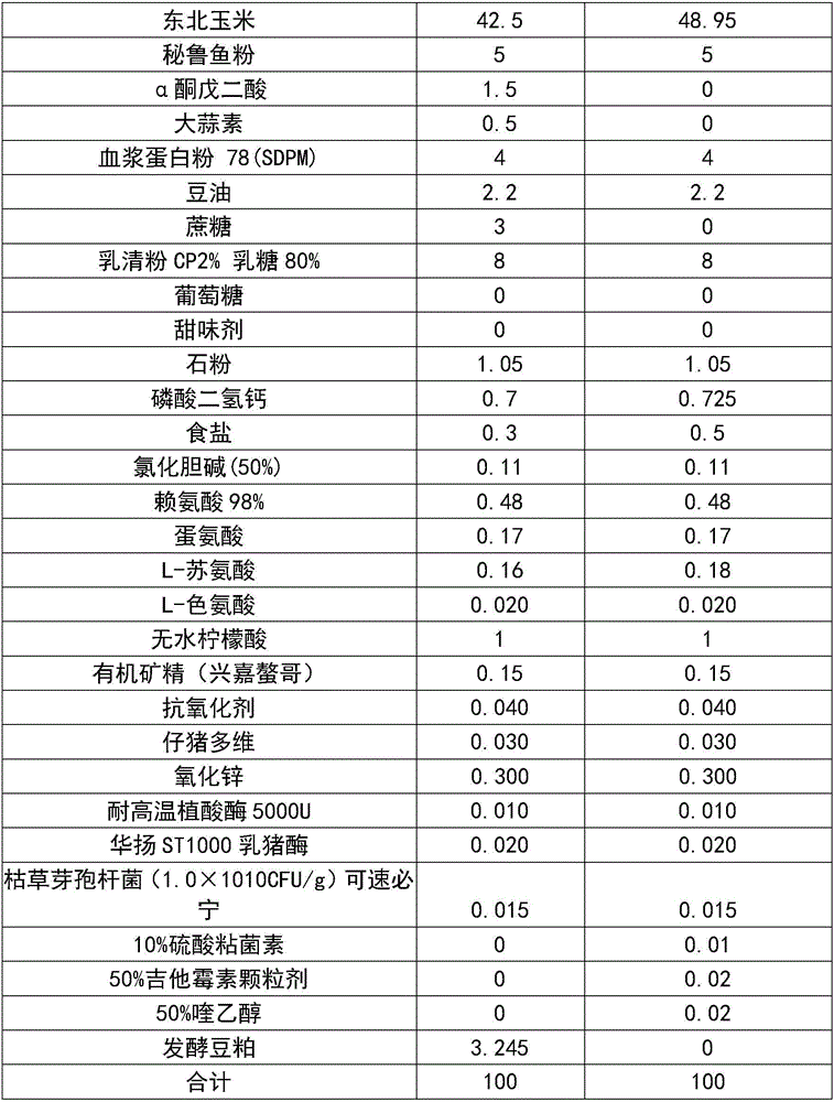 Pig feed free of antibiotic addition and preparation method thereof