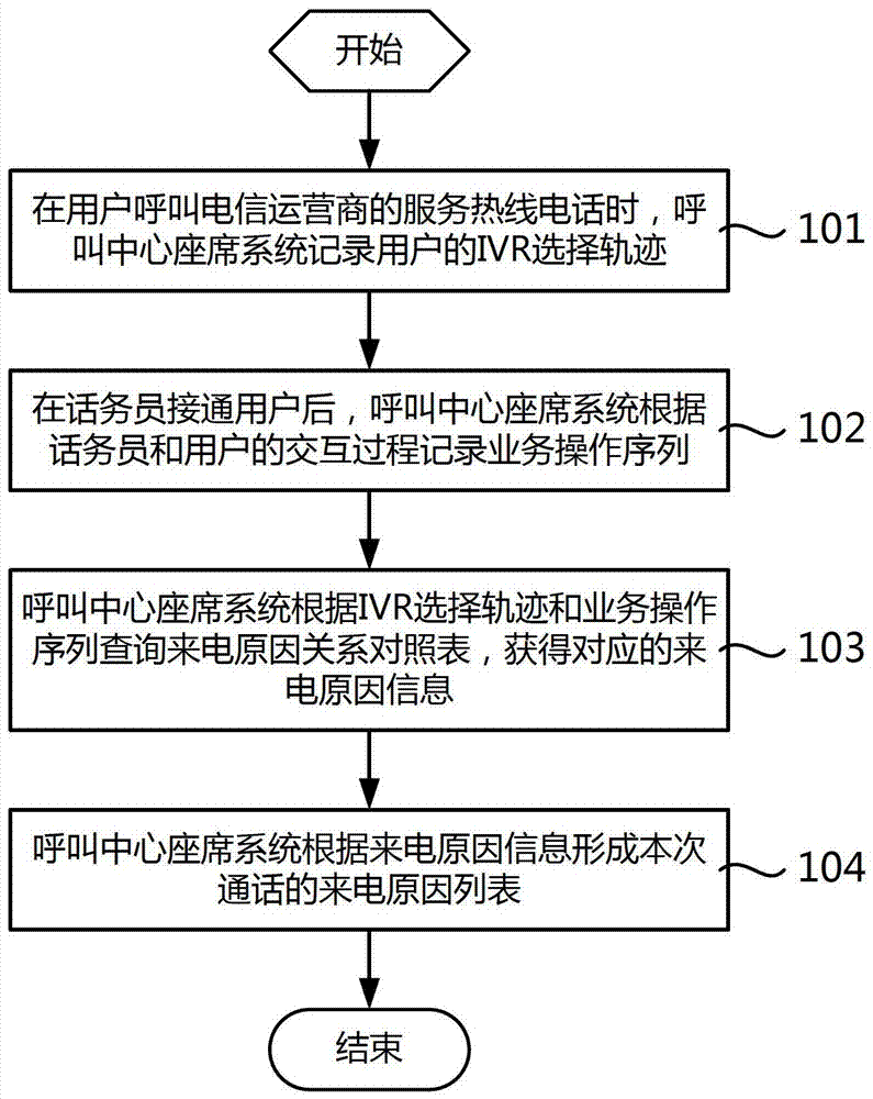 Call reason recording method and call center agent system