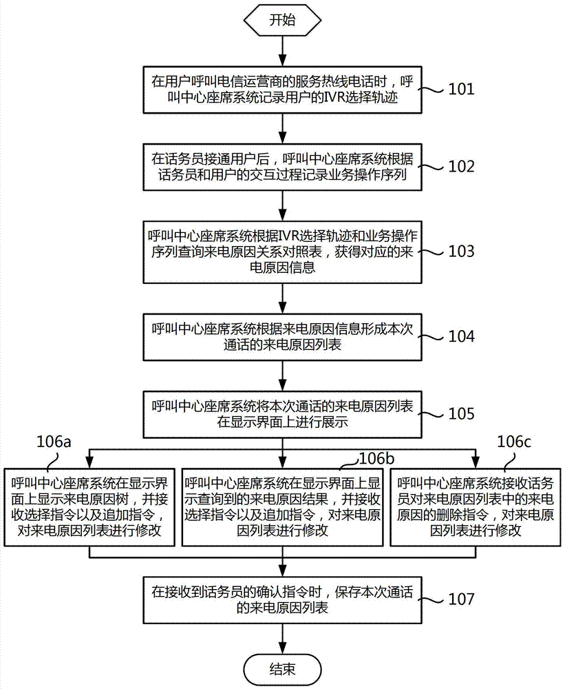 Call reason recording method and call center agent system