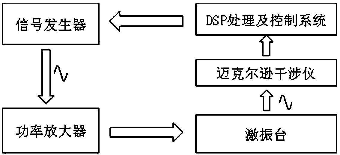 One-dimensional closed-loop micro-nano vibration table