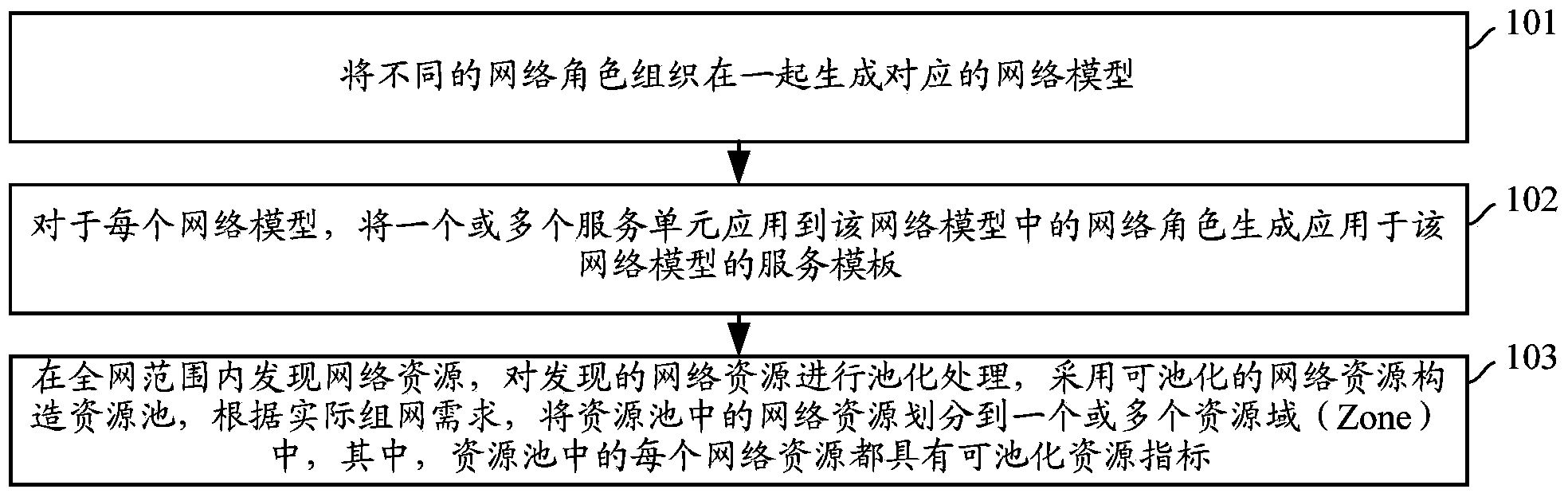 Automatic deployment method and device of network configuration