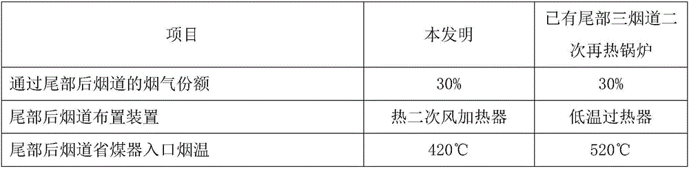 Secondary reheating boiler type with three gas flues arranged at tail part