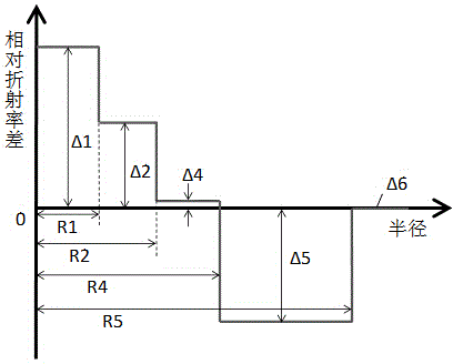 Low-attenuation few-mode fiber