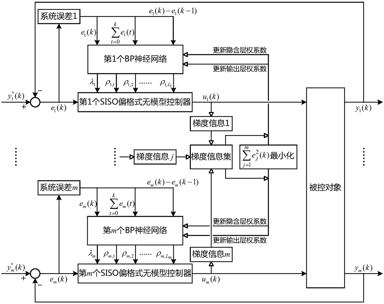 MIMO (Multiple Input and Multiple Output) decoupling control method based on SISO (Single Input and Single Output) partial format model-free controller and system errors