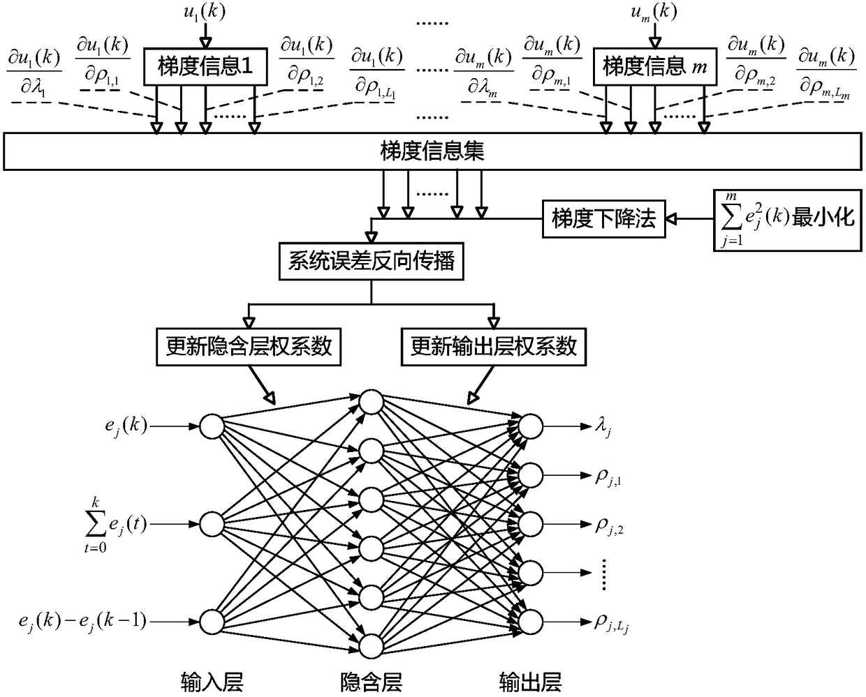 MIMO (Multiple Input and Multiple Output) decoupling control method based on SISO (Single Input and Single Output) partial format model-free controller and system errors