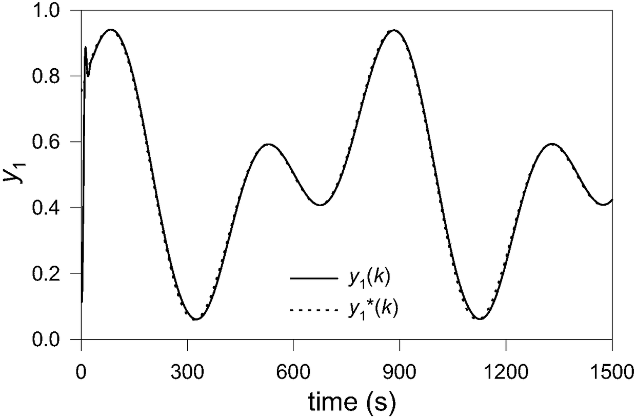 MIMO (Multiple Input and Multiple Output) decoupling control method based on SISO (Single Input and Single Output) partial format model-free controller and system errors