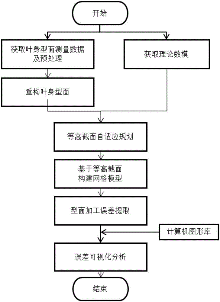 Aeronautical blade profile machining error visualization method