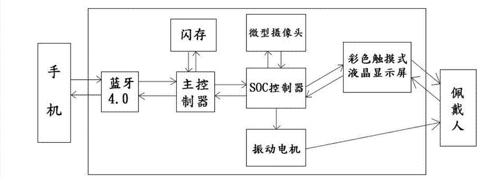 Watch-type man-machine mediated electronic equipment for conveniently acquiring information of mobilephone