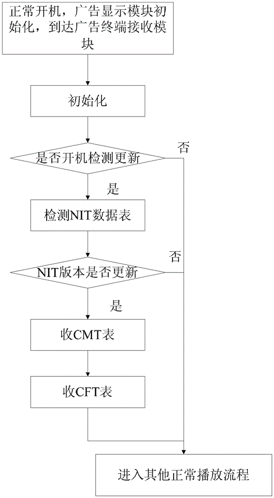 Display method of interactive digital television advertisement