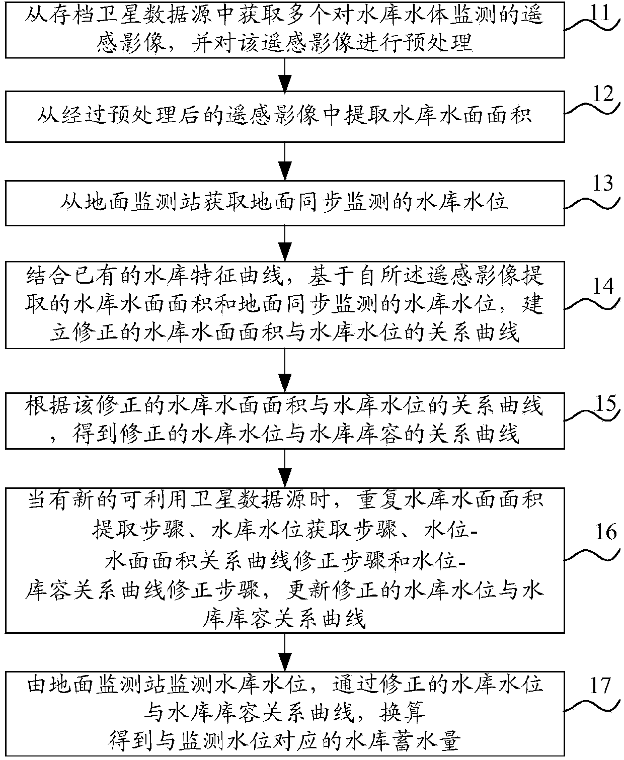 Reservoir water storage amount remote sensing and ground concurrent monitoring method