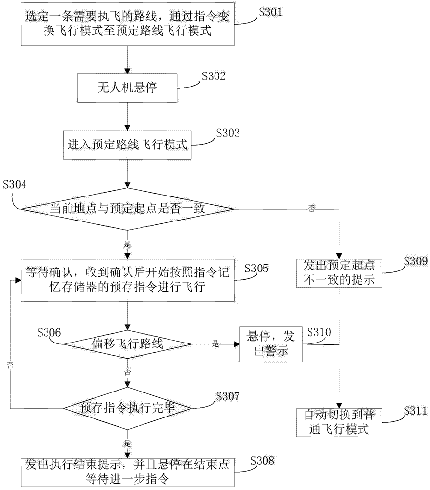 A memory track reproduction method and device for an unmanned aerial vehicle