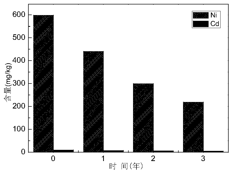 A kind of removal method of heavy metal ni and/or cd in sandy soil